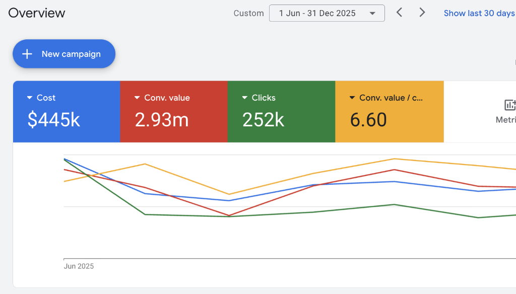 Google Ads dashboard showing $445K spend generating $2.93M in revenue at 660% ROAS