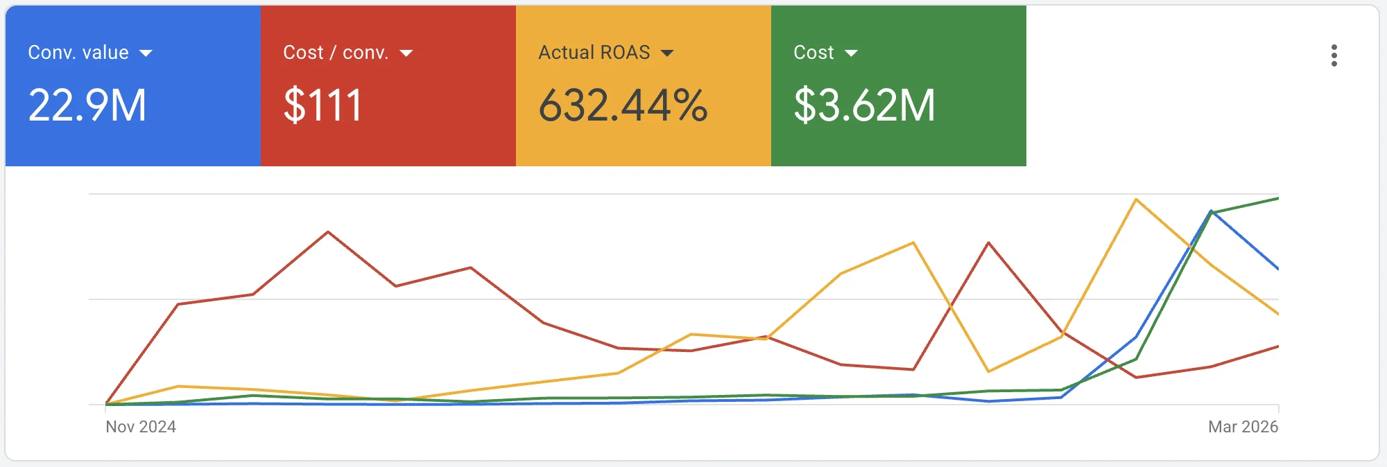 Google Ads dashboard showing $22.9M conversion value at 632% ROAS after account rebuild