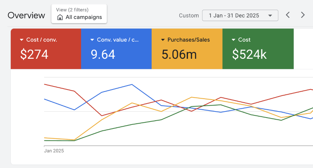Google Ads dashboard showing $524K spend generating $5.06M in revenue at 964% ROAS