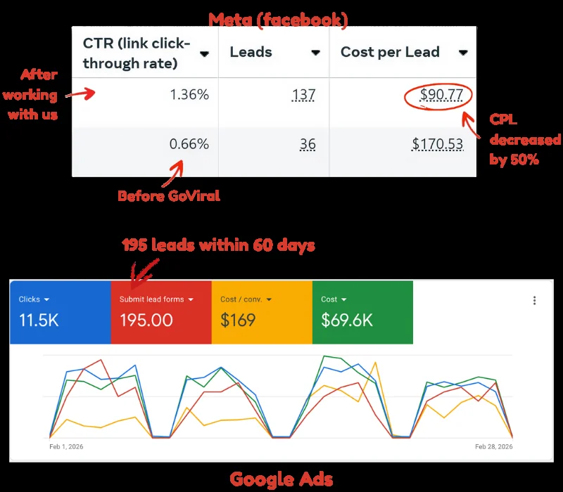 Meta cost per lead cut by 50% and 195 Google leads in 60 days