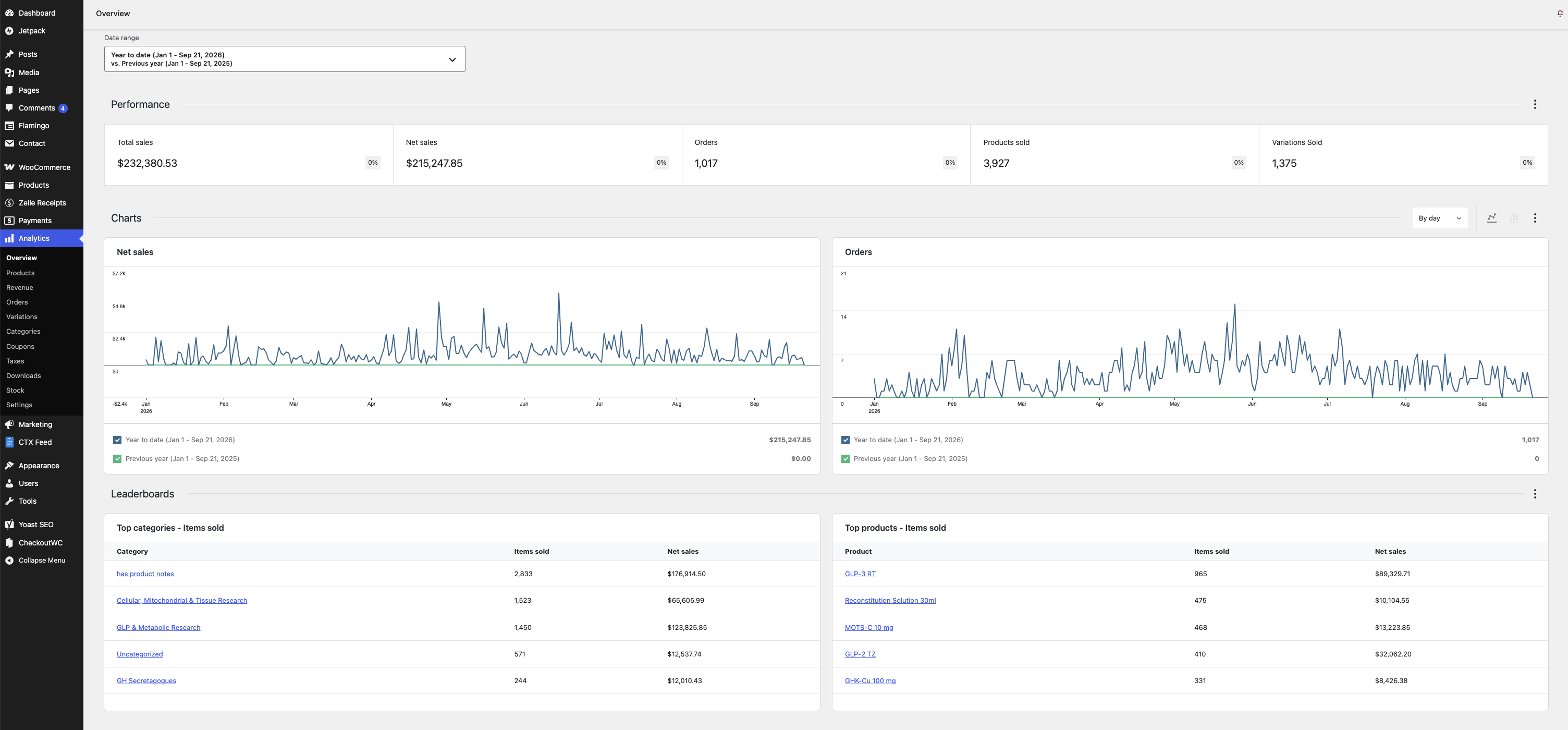 WooCommerce analytics year to date: $215,247.85 net sales, up from zero the prior year, for a real peptide client