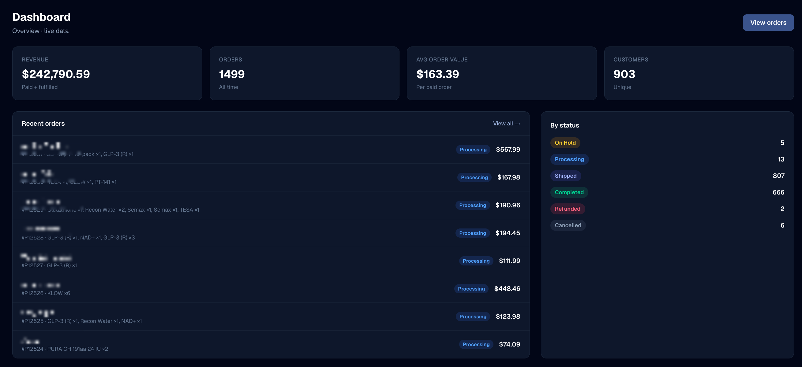 WooCommerce dashboard: $242,790.59 lifetime revenue, 1,499 orders, 903 unique customers for a real peptide client