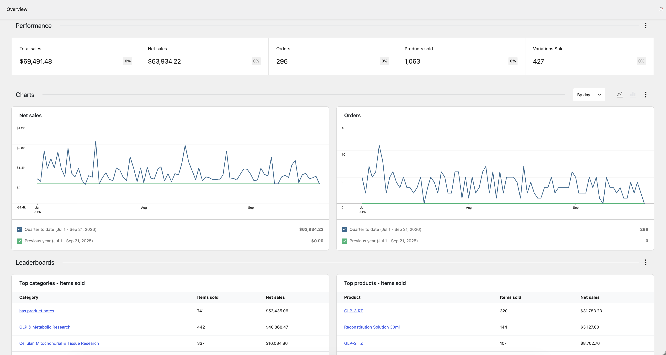 WooCommerce analytics for one quarter: $63,934.22 net sales, 296 orders, for a real peptide client