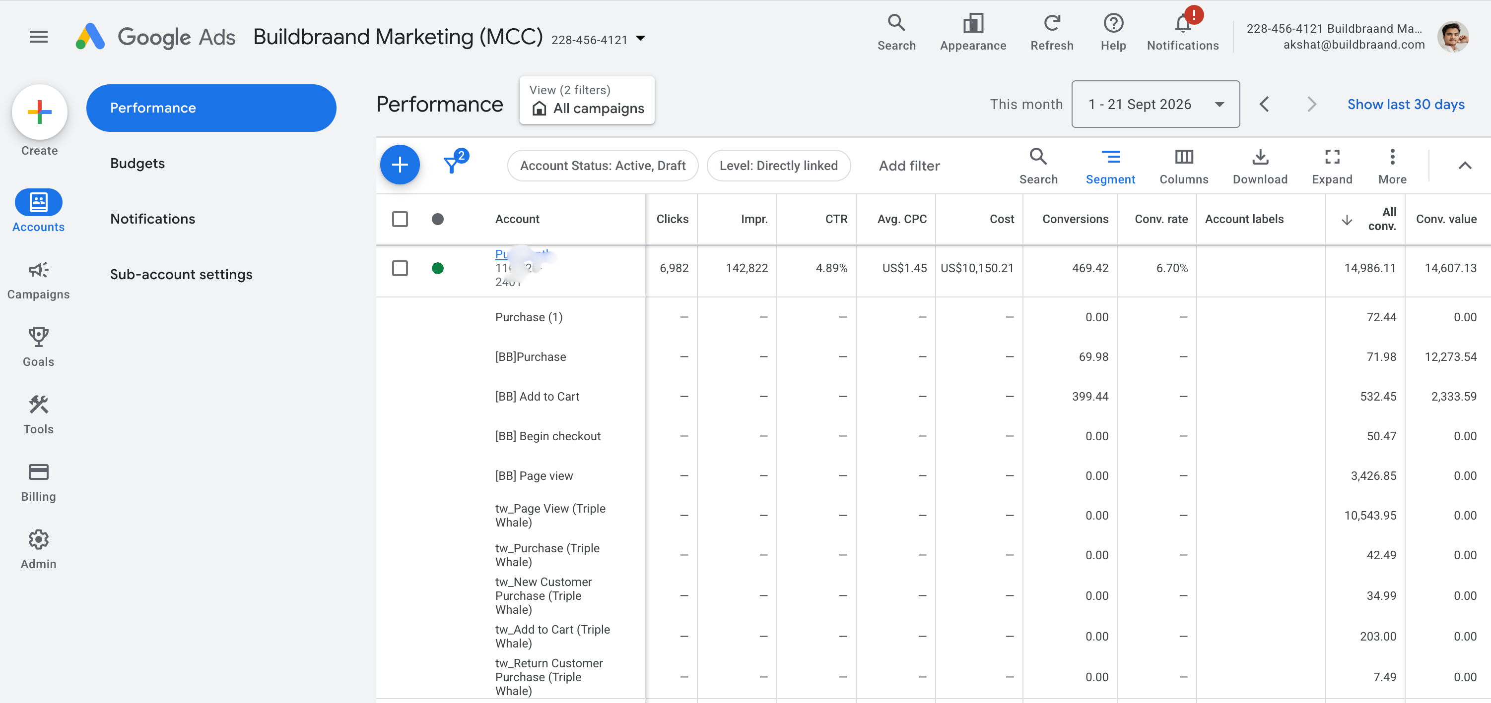 Google Ads account this month: $14,607.13 conversion value on $10,150.21 spend, 469 conversions, for a real peptide client
