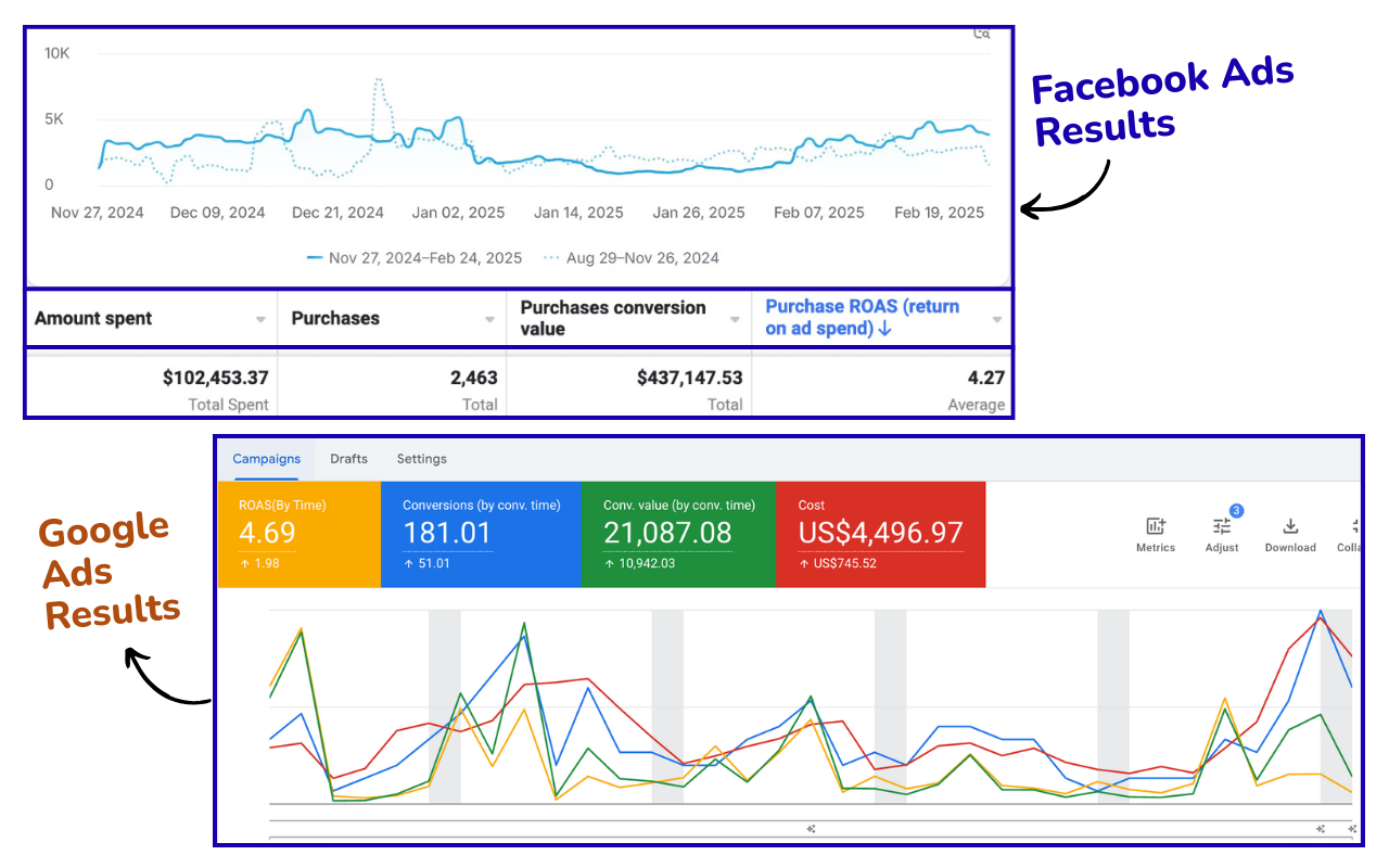 Facebook Ads Results