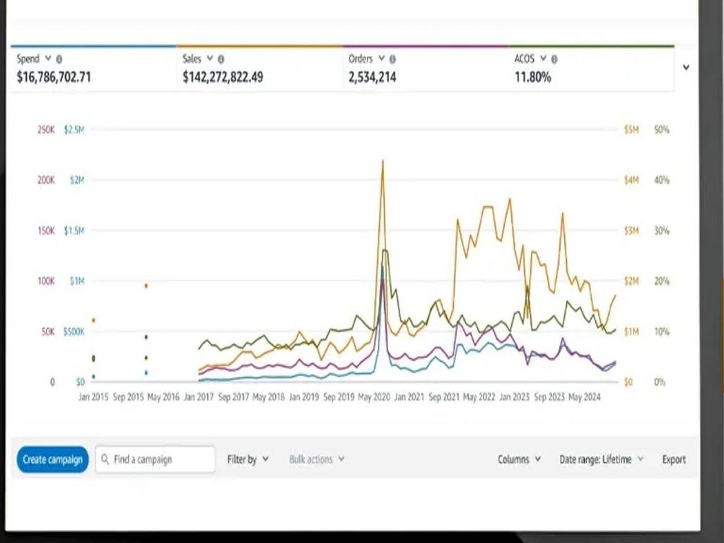 Best PPC Specialist in USA
