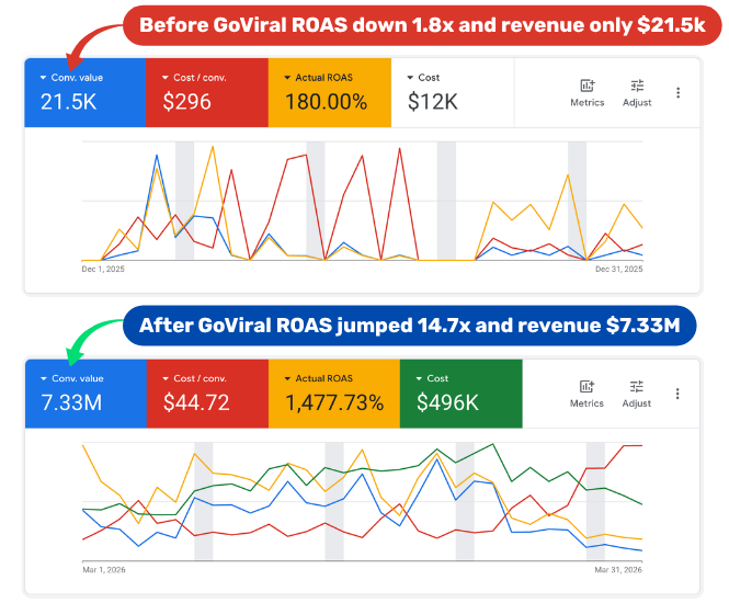After GoViral ROAS jumped 14.7x and revenue 7.33M 2