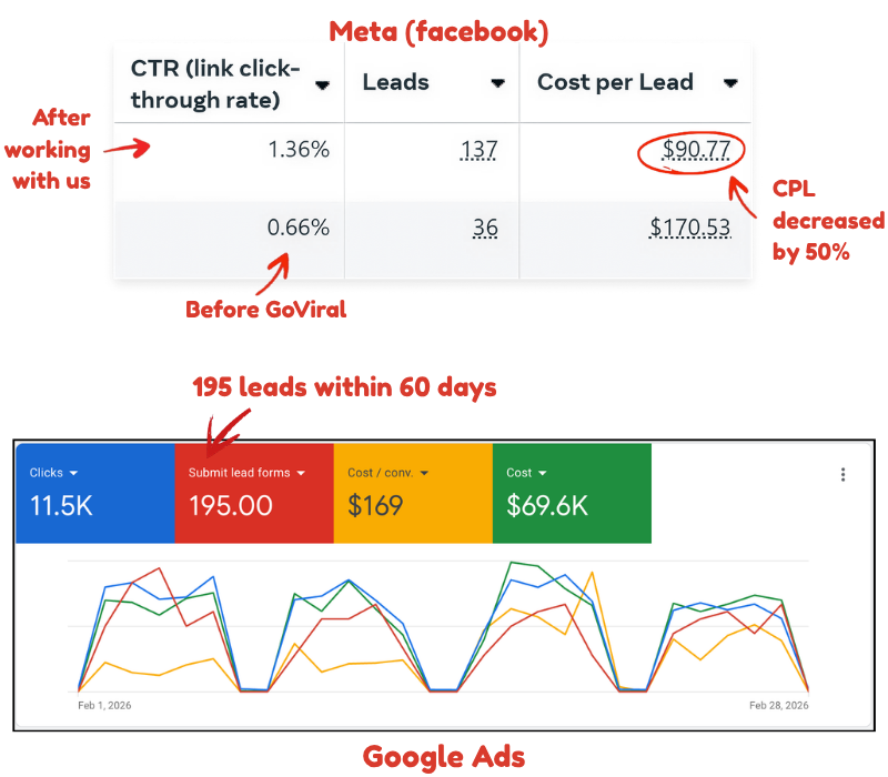 Lead gen paid ads case study